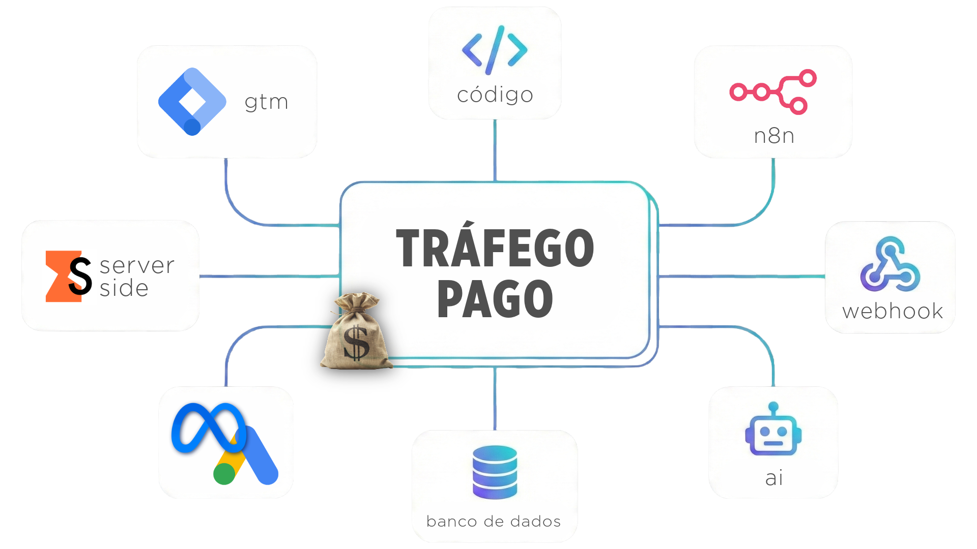 Mapa mental - Tráfego Pago e ferramentas
